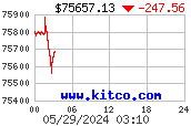 Spot Gold per kilo - Latest 24 hour from www.kitco.com